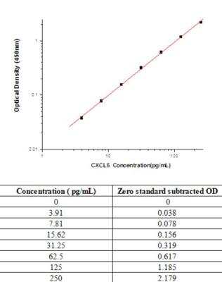 Sandwich ELISA: CXCL5/ENA-78 Antibody Pair [HRP] [NBP2-79316]